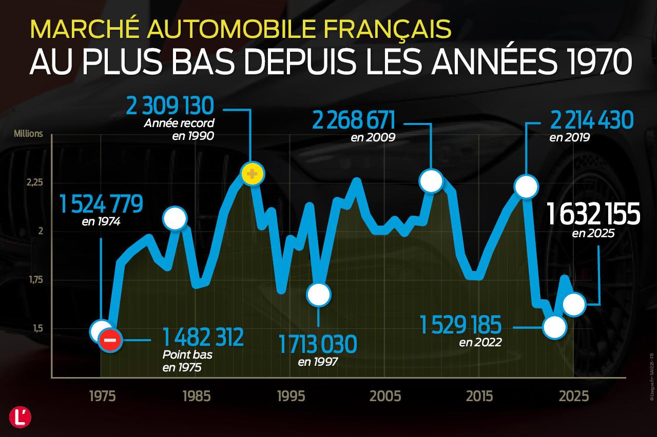 Statistiques marché auto voiture