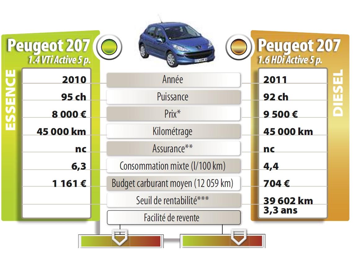 Diaporama et photos Citadine essence ou diesel quel est le meilleur choix ? L