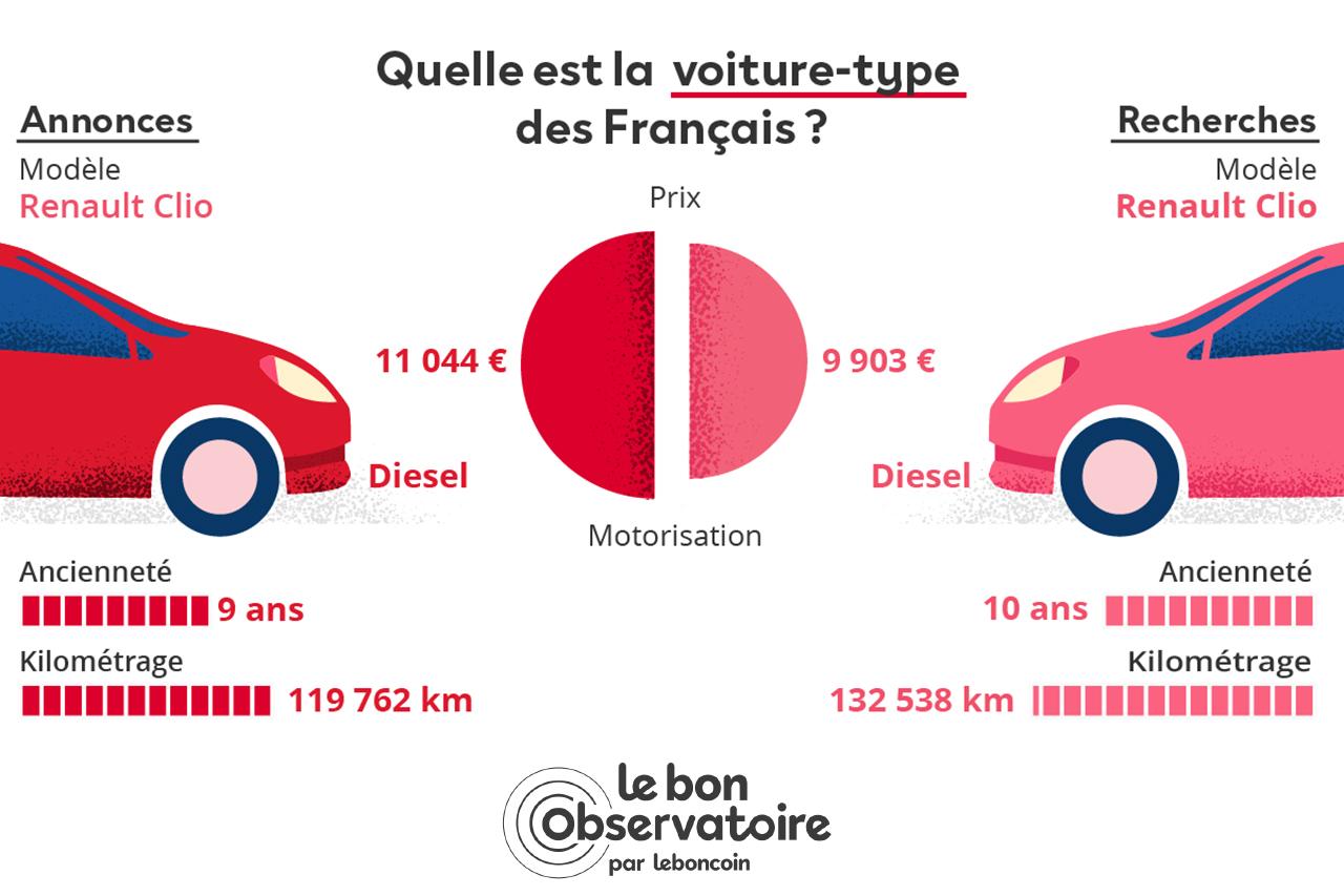 Photo 2 Le bon coin occasion voiture vente achat Etude Leboncoin. En quoi roulent les